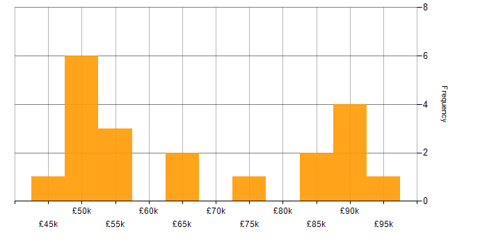 Salary histogram for Technical Architecture in the South West