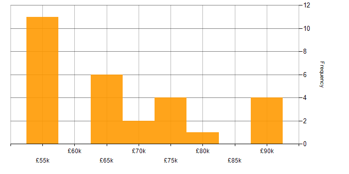 Salary histogram for Technical Architecture in the West Midlands