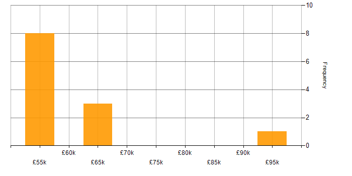 Salary histogram for Technical Architecture in Yorkshire
