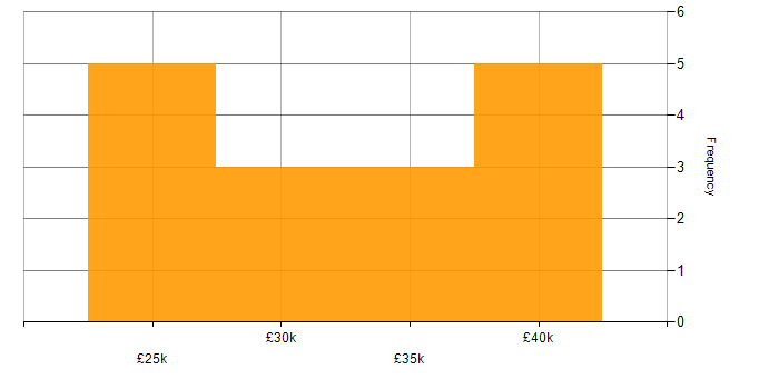Salary histogram for Technical Assistant in the North of England