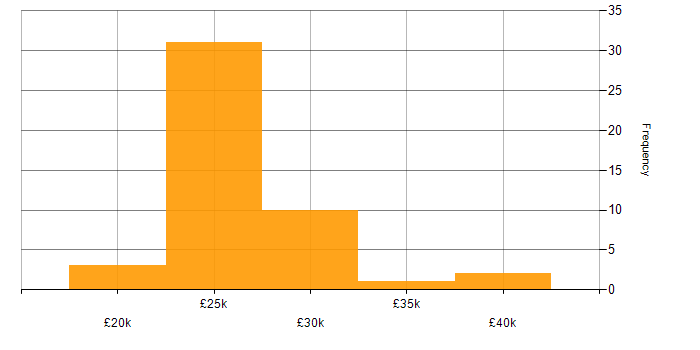 Salary histogram for Technical Assistant in the UK excluding London