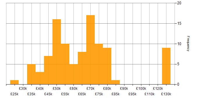 Salary histogram for Technical Business Analyst in England