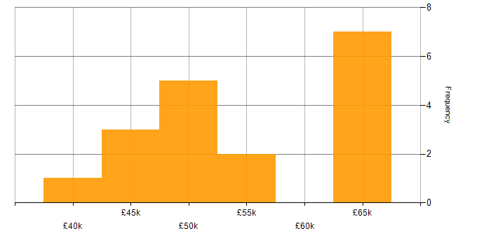 Salary histogram for Technical Business Analyst in the North of England