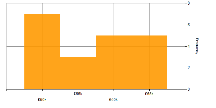 Salary histogram for Technical Consultant in Berkshire
