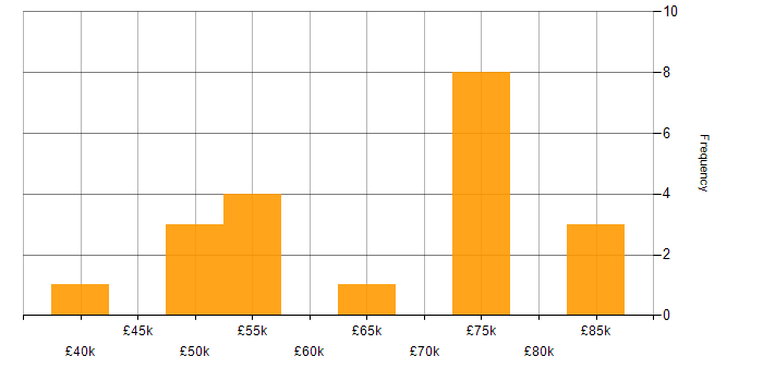 Salary histogram for Technical Consultant in Bristol