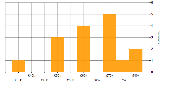 Salary histogram for Technical Consultant in Central London