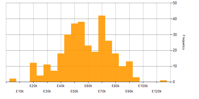 Salary histogram for Technical Consultant in England