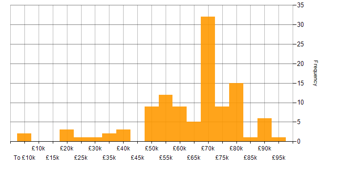 Salary histogram for Technical Consultant in London