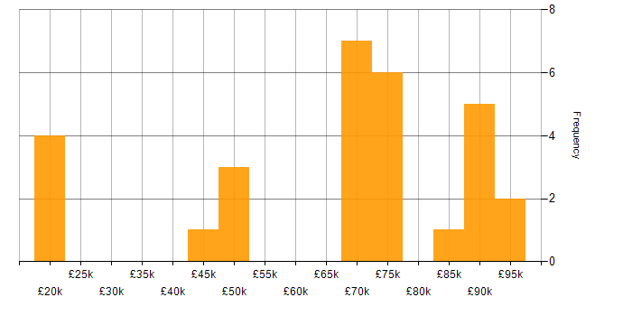 Salary histogram for Technical Consultant in the North West