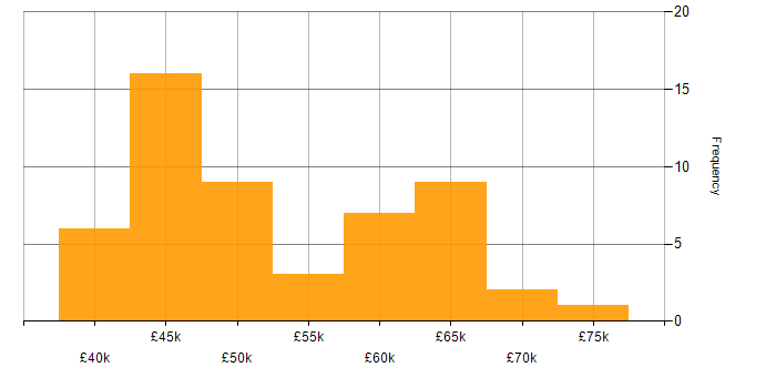 Salary histogram for Technical Consultant in the South East