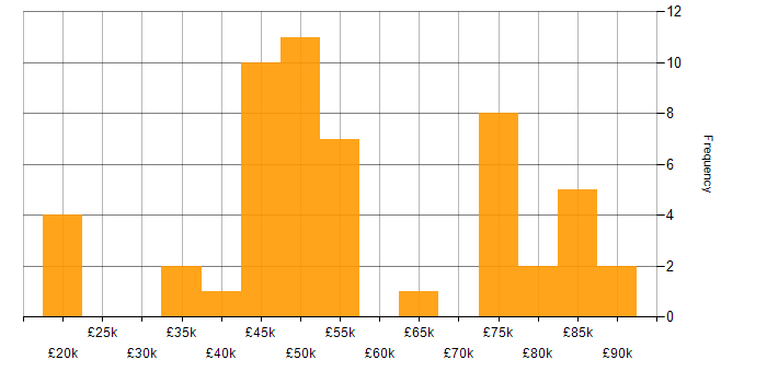 Salary histogram for Technical Consultant in the South West