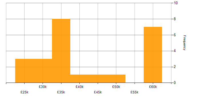 Salary histogram for Technical Coordinator in England
