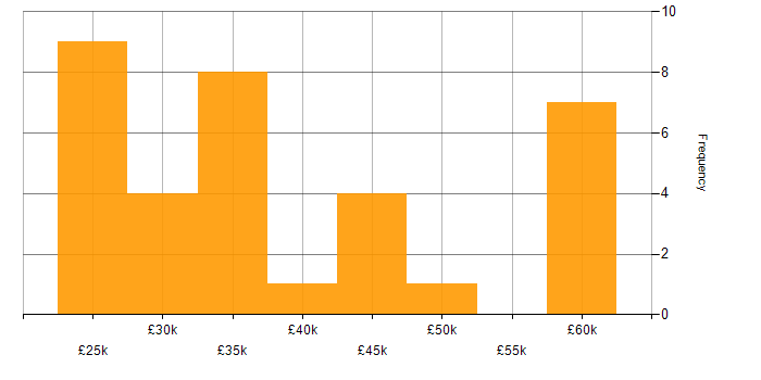 Salary histogram for Technical Coordinator in the UK