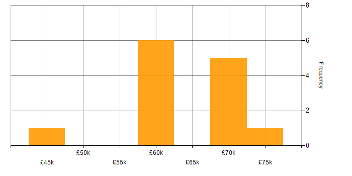 Salary histogram for Technical Debt in Birmingham