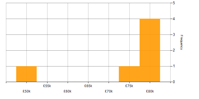 Salary histogram for Technical Debt in Bristol