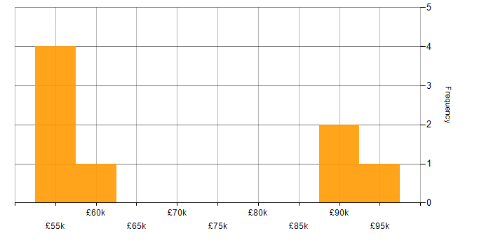 Salary histogram for Technical Debt in Central London