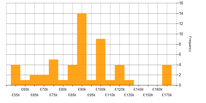 Salary histogram for Technical Debt in London