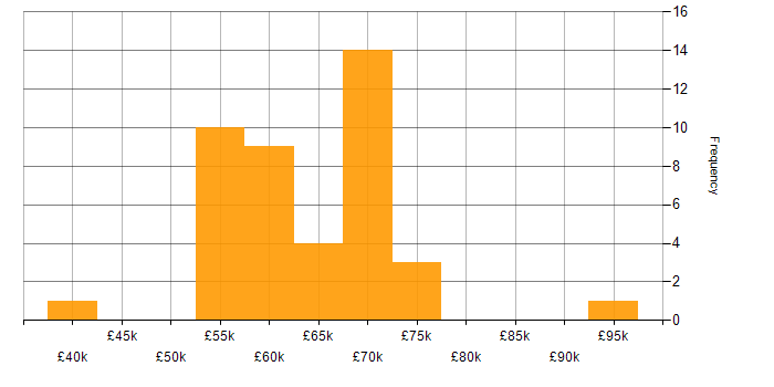 Salary histogram for Technical Debt in the North of England