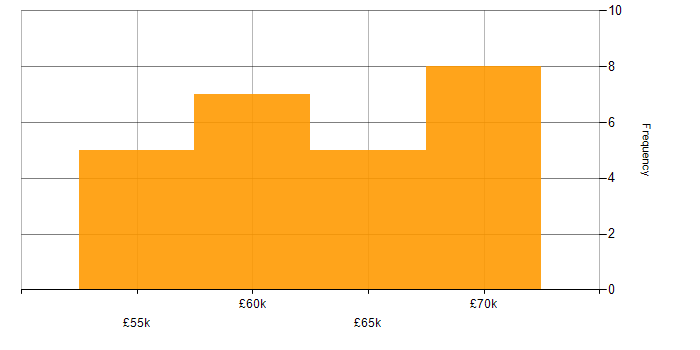 Salary histogram for Technical Debt in the North West