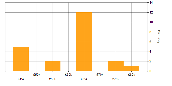 Salary histogram for Technical Debt in the South East