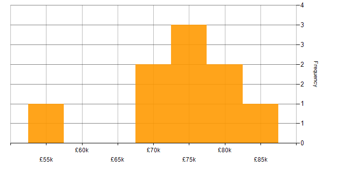 Salary histogram for Technical Delivery Manager in London