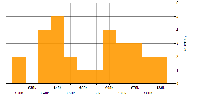 Salary histogram for Technical Delivery Manager in the UK