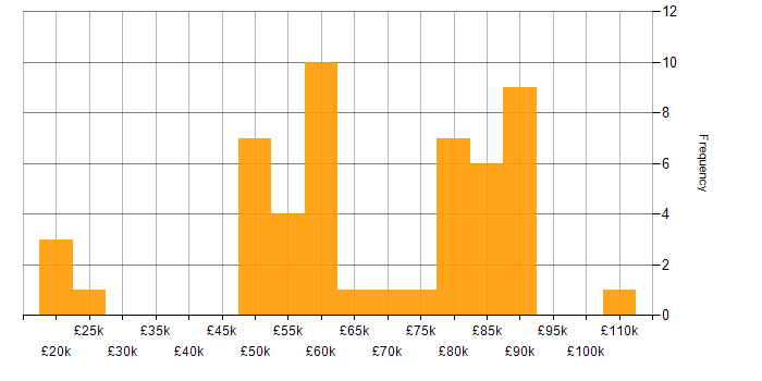 Salary histogram for Technical Developer in England