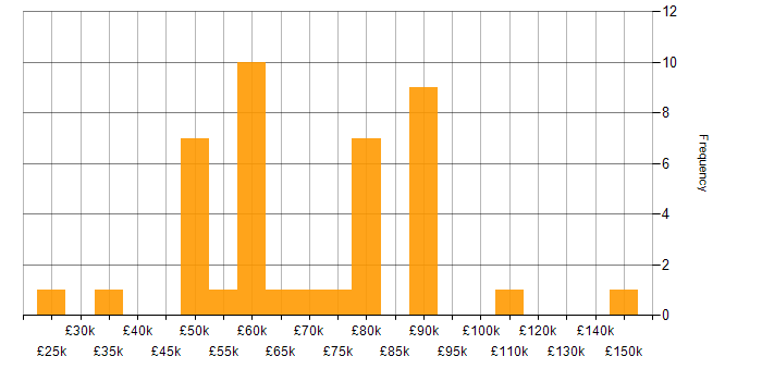 Salary histogram for Technical Developer in the UK