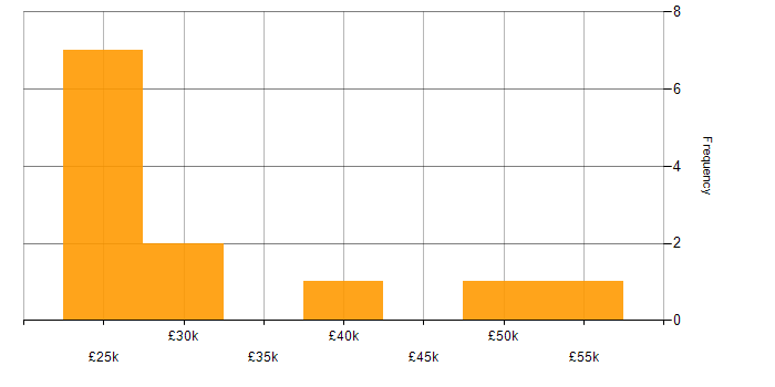 Salary histogram for Technical Engineer in Derbyshire