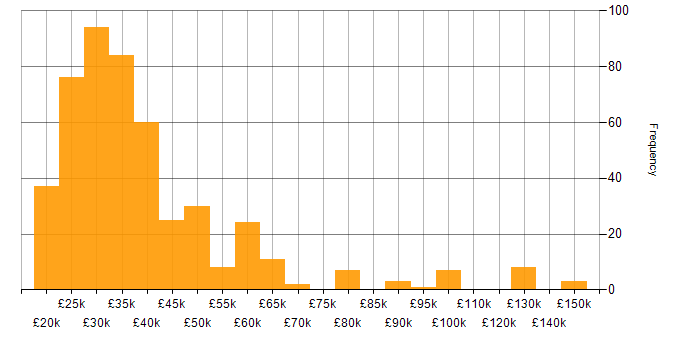 Salary histogram for Technical Engineer in England