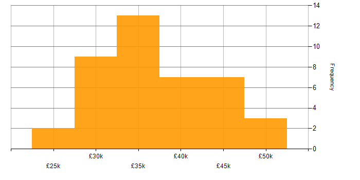 Salary histogram for Technical Engineer in Gloucestershire