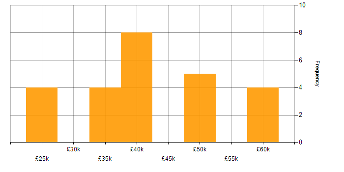 Salary histogram for Technical Engineer in Hampshire