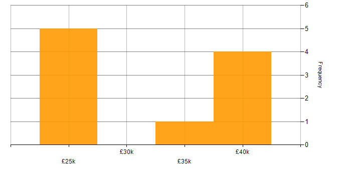 Salary histogram for Technical Engineer in Kent