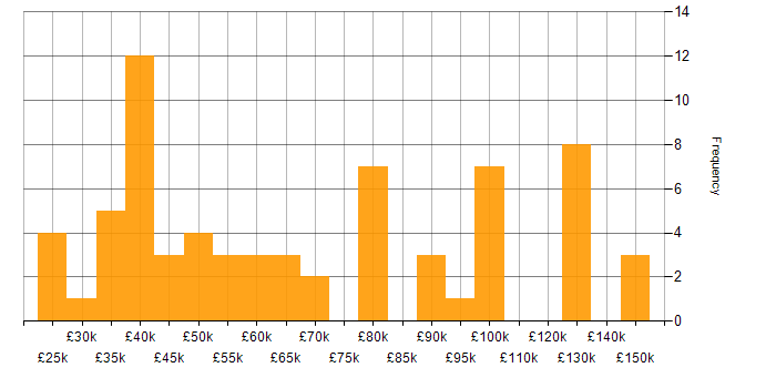 Salary histogram for Technical Engineer in London