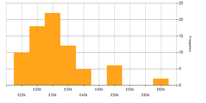 Salary histogram for Technical Engineer in the North of England