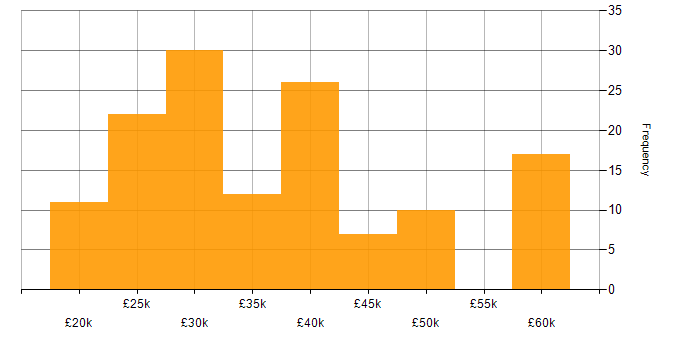 Salary histogram for Technical Engineer in the South East