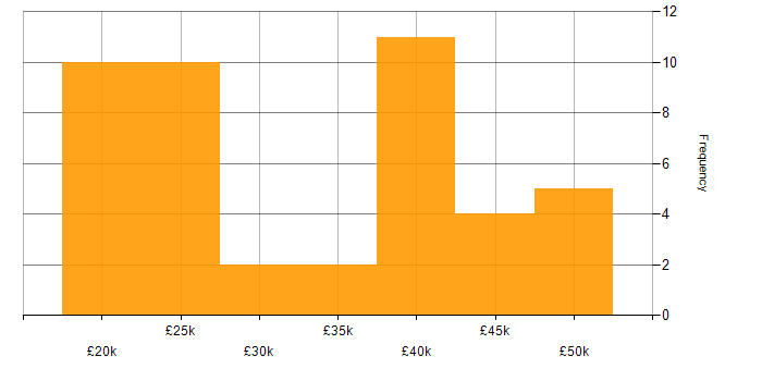 Salary histogram for Technical Engineer in the Thames Valley