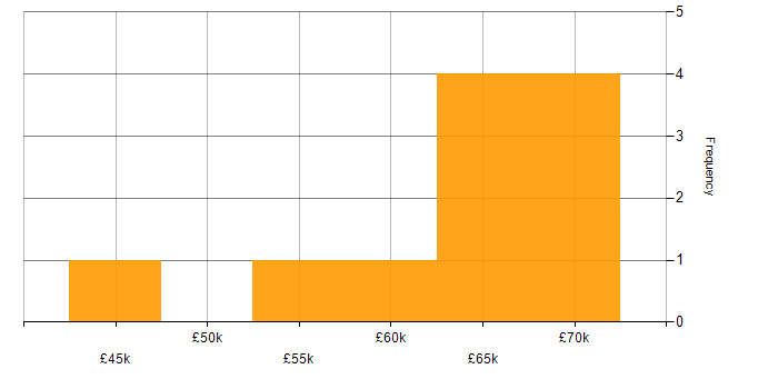 Salary histogram for Technical Infrastructure Consultant in England