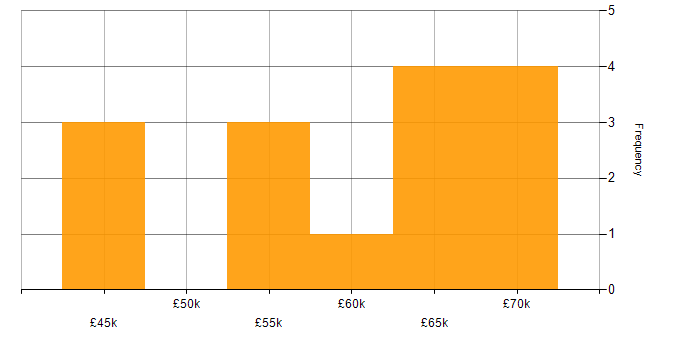 Salary histogram for Technical Infrastructure Consultant in the UK
