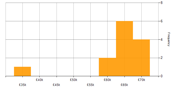 Salary histogram for Technical Infrastructure Engineer in England