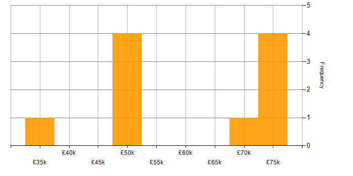 Salary histogram for Technical Infrastructure Manager in the South East