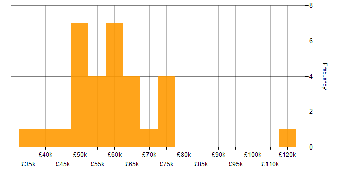 Salary histogram for Technical Infrastructure Manager in the UK