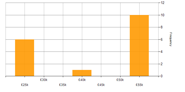 Salary histogram for Technical Instructor in England