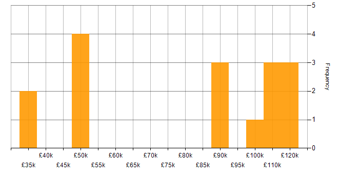Salary histogram for Technical Leader in the City of London