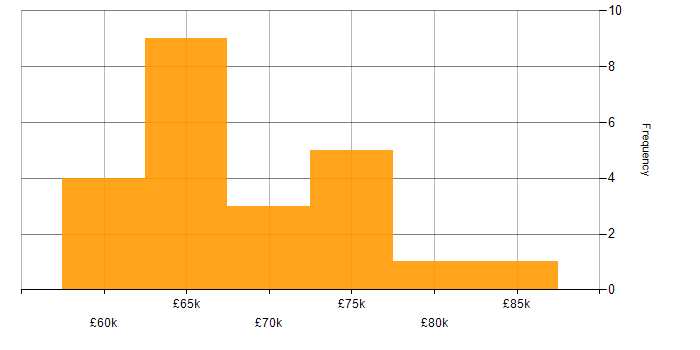 Salary histogram for Technical Leader in the East Midlands