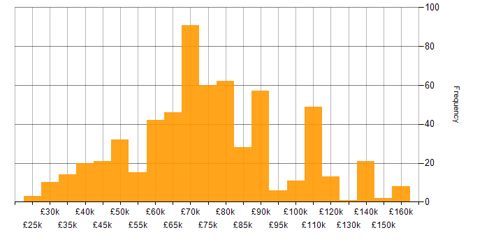 Salary histogram for Technical Leader in England
