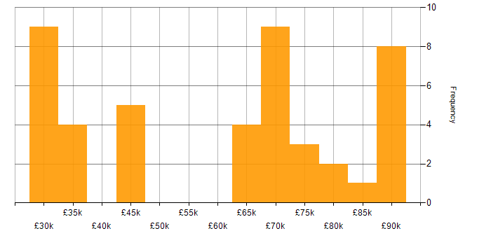 Salary histogram for Technical Leader in Hampshire