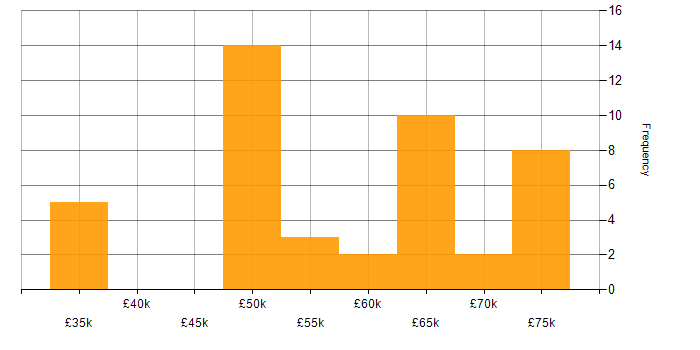 Salary histogram for Technical Leader in the South West