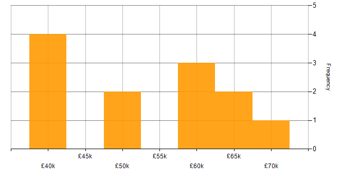 Salary histogram for Technical Leader in Surrey