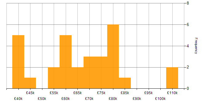 Salary histogram for Technical Leader in the Thames Valley